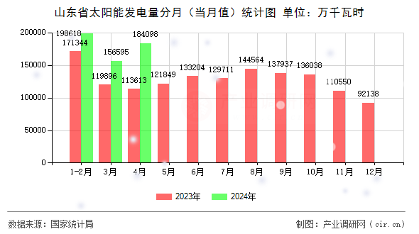 山東省太陽(yáng)能發(fā)電量分月（當(dāng)月值）統(tǒng)計(jì)圖