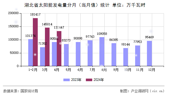 湖北省太陽能發(fā)電量分月（當(dāng)月值）統(tǒng)計(jì)