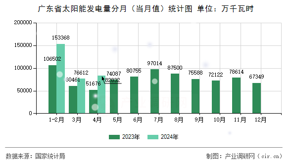 廣東省太陽能發(fā)電量分月（當月值）統(tǒng)計圖