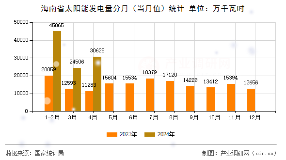 海南省太陽能發(fā)電量分月(當月值)統(tǒng)計 海南省太陽能發(fā)電量分月(當月值)統(tǒng)計