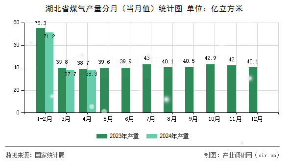 湖北省煤氣產量分月（當月值）統(tǒng)計圖