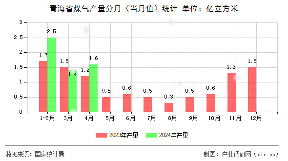 青海省煤氣產(chǎn)量分月(當(dāng)月值)統(tǒng)計(jì) 青海省煤氣產(chǎn)量分月(當(dāng)月值)統(tǒng)計(jì)
