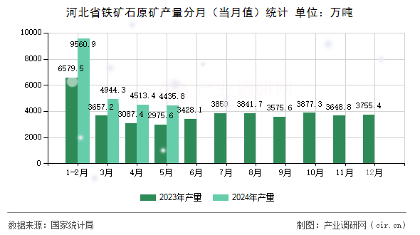 河北省鐵礦石原礦產(chǎn)量分月（當(dāng)月值）統(tǒng)計(jì)
