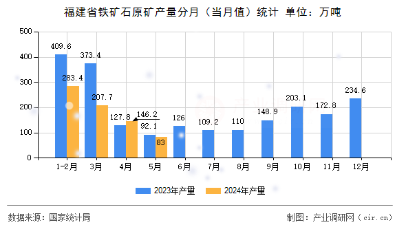 福建省鐵礦石原礦產(chǎn)量分月（當(dāng)月值）統(tǒng)計