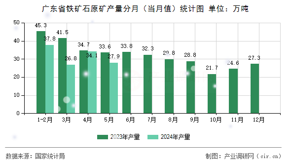 廣東省鐵礦石原礦產(chǎn)量分月(當月值)統(tǒng)計圖 廣東省鐵礦石原礦產(chǎn)量分月(當月值)統(tǒng)計圖