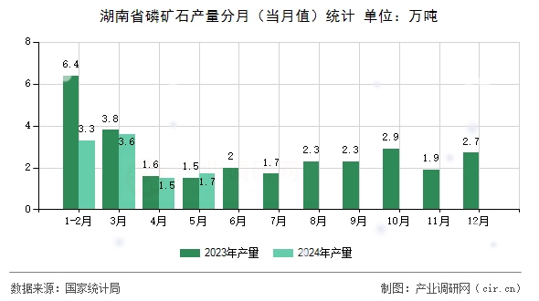 湖南省磷礦石產(chǎn)量分月(當(dāng)月值)統(tǒng)計(jì) 湖南省磷礦石產(chǎn)量分月(當(dāng)月值)統(tǒng)計(jì)