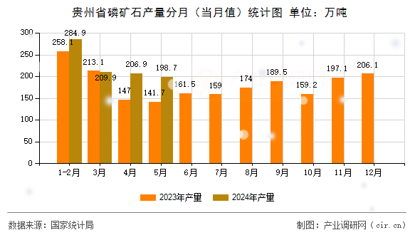 貴州省磷礦石產(chǎn)量分月(當(dāng)月值)統(tǒng)計(jì)圖 貴州省磷礦石產(chǎn)量分月(當(dāng)月值)統(tǒng)計(jì)圖