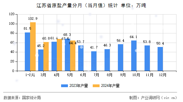 江蘇省原鹽產(chǎn)量分月（當(dāng)月值）統(tǒng)計(jì)