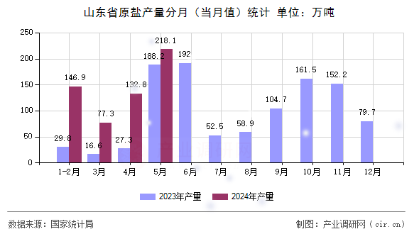 山東省原鹽產(chǎn)量分月（當(dāng)月值）統(tǒng)計(jì)