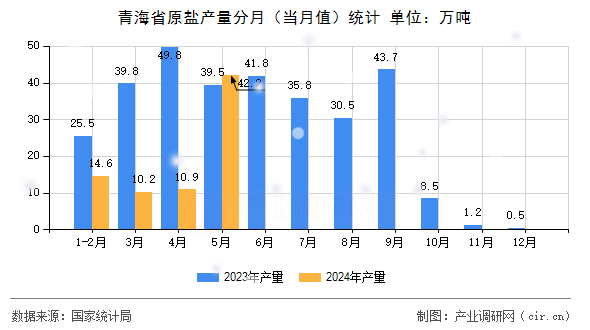 青海省原鹽產(chǎn)量分月（當(dāng)月值）統(tǒng)計(jì)