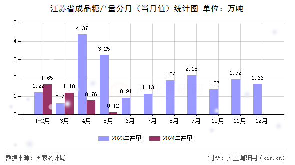 江蘇省成品糖產(chǎn)量分月(當(dāng)月值)統(tǒng)計(jì)圖 江蘇省成品糖產(chǎn)量分月(當(dāng)月值)統(tǒng)計(jì)圖