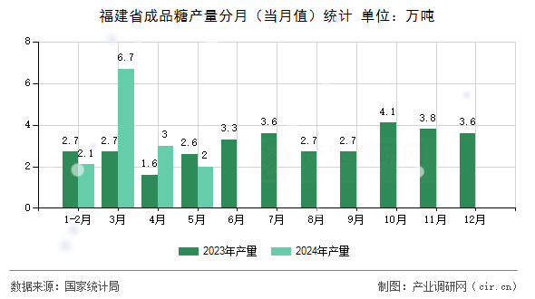 福建省成品糖產(chǎn)量分月（當(dāng)月值）統(tǒng)計(jì)