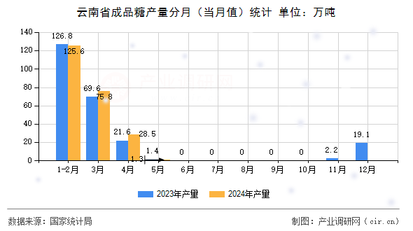 云南省成品糖產(chǎn)量分月（當(dāng)月值）統(tǒng)計
