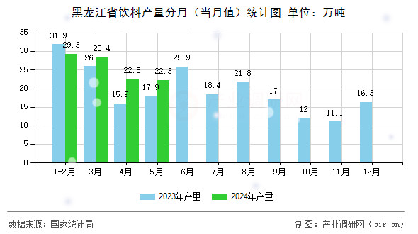 黑龍江省飲料產量分月(當月值)統(tǒng)計圖 黑龍江省飲料產量分月(當月值)統(tǒng)計圖