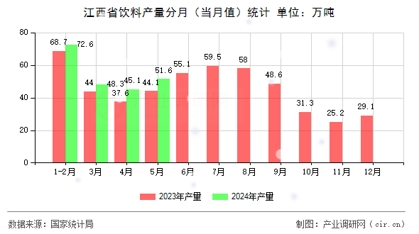 江西省飲料產(chǎn)量分月（當(dāng)月值）統(tǒng)計(jì)