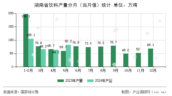 湖南省飲料產(chǎn)量分月(當(dāng)月值)統(tǒng)計 湖南省飲料產(chǎn)量分月(當(dāng)月值)統(tǒng)計