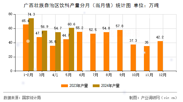 廣西壯族自治區(qū)飲料產(chǎn)量分月（當(dāng)月值）統(tǒng)計圖