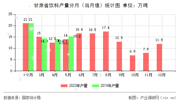 甘肅省飲料產(chǎn)量分月（當(dāng)月值）統(tǒng)計(jì)圖