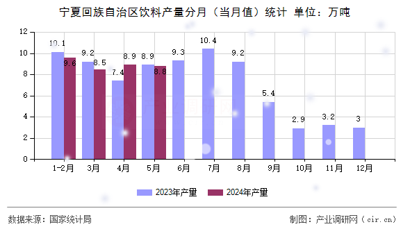寧夏回族自治區(qū)飲料產(chǎn)量分月（當月值）統(tǒng)計