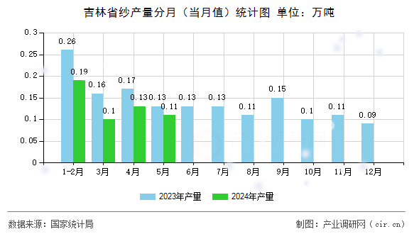 吉林省紗產(chǎn)量分月（當(dāng)月值）統(tǒng)計(jì)圖