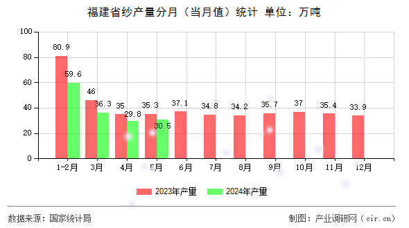 福建省紗產(chǎn)量分月(當(dāng)月值)統(tǒng)計 福建省紗產(chǎn)量分月(當(dāng)月值)統(tǒng)計