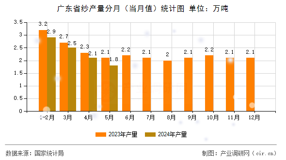 廣東省紗產(chǎn)量分月(當(dāng)月值)統(tǒng)計(jì)圖 廣東省紗產(chǎn)量分月(當(dāng)月值)統(tǒng)計(jì)圖