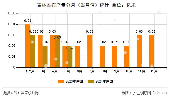 吉林省布產量分月(當月值)統(tǒng)計 吉林省布產量分月(當月值)統(tǒng)計