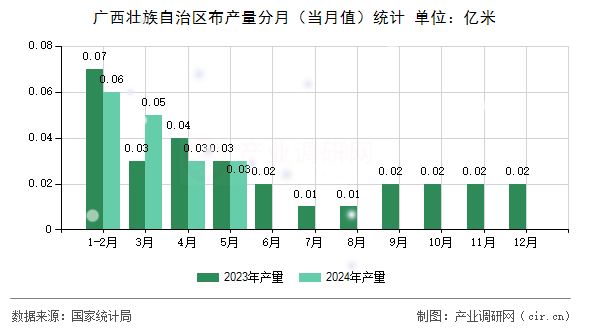 廣西壯族自治區(qū)布產(chǎn)量分月（當(dāng)月值）統(tǒng)計(jì)