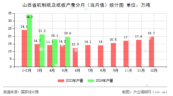 山西省機(jī)制紙及紙板產(chǎn)量分月（當(dāng)月值）統(tǒng)計圖