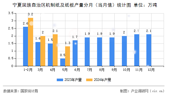 寧夏回族自治區(qū)機制紙及紙板產(chǎn)量分月（當月值）統(tǒng)計圖