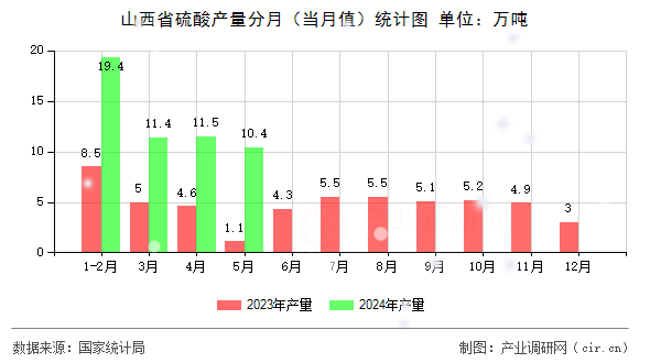 山西省硫酸產(chǎn)量分月(當月值)統(tǒng)計圖 山西省硫酸產(chǎn)量分月(當月值)統(tǒng)計圖
