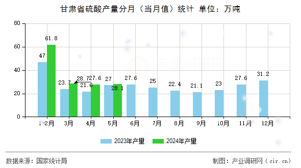 甘肅省硫酸產(chǎn)量分月（當(dāng)月值）統(tǒng)計