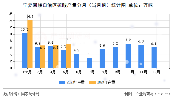 寧夏回族自治區(qū)硫酸產(chǎn)量分月（當(dāng)月值）統(tǒng)計圖