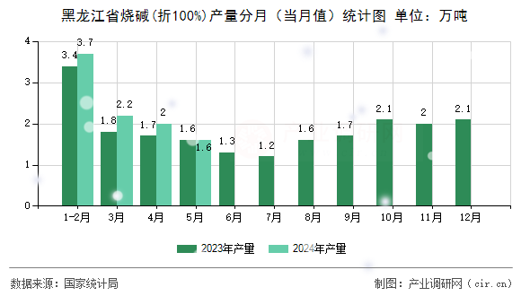 黑龍江省燒堿(折100%)產(chǎn)量分月（當(dāng)月值）統(tǒng)計圖