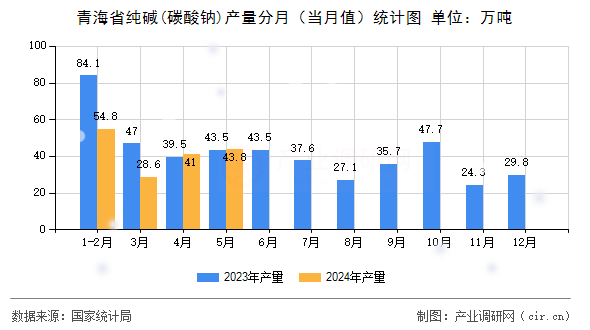 青海省純堿(碳酸鈉)產(chǎn)量分月（當(dāng)月值）統(tǒng)計(jì)圖