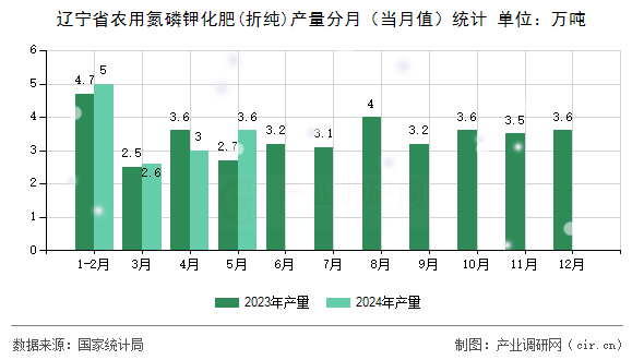 遼寧省農(nóng)用氮磷鉀化肥(折純)產(chǎn)量分月（當(dāng)月值）統(tǒng)計(jì)