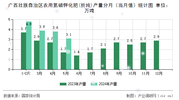 廣西壯族自治區(qū)農(nóng)用氮磷鉀化肥(折純)產(chǎn)量分月（當月值）統(tǒng)計圖