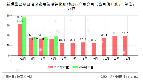 新疆維吾爾自治區(qū)農用氮磷鉀化肥(折純)產(chǎn)量分月（當月值）統(tǒng)計