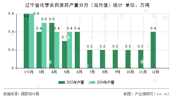 遼寧省化學(xué)農(nóng)藥原藥產(chǎn)量分月（當(dāng)月值）統(tǒng)計(jì)