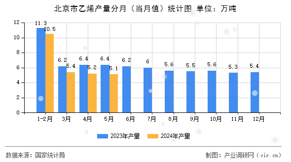 北京市乙烯產量分月（當月值）統(tǒng)計圖