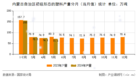 內(nèi)蒙古自治區(qū)初級(jí)形態(tài)的塑料產(chǎn)量分月(當(dāng)月值)統(tǒng)計(jì) 內(nèi)蒙古自治區(qū)初級(jí)形態(tài)的塑料產(chǎn)量分月(當(dāng)月值)統(tǒng)計(jì)