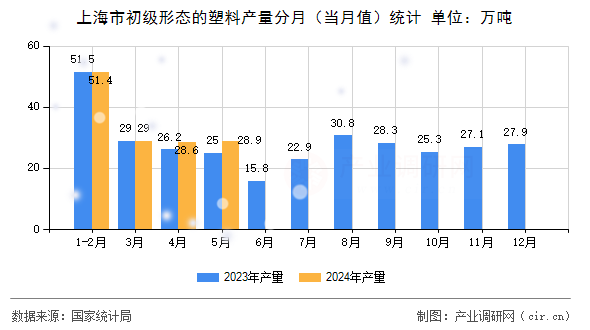 上海市初級(jí)形態(tài)的塑料產(chǎn)量分月（當(dāng)月值）統(tǒng)計(jì)
