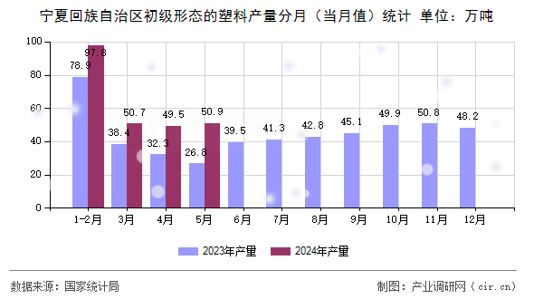 寧夏回族自治區(qū)初級形態(tài)的塑料產(chǎn)量分月（當(dāng)月值）統(tǒng)計(jì)