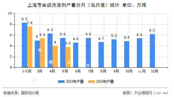 上海市合成洗滌劑產(chǎn)量分月（當(dāng)月值）統(tǒng)計(jì)