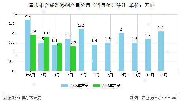 重慶市合成洗滌劑產(chǎn)量分月（當(dāng)月值）統(tǒng)計