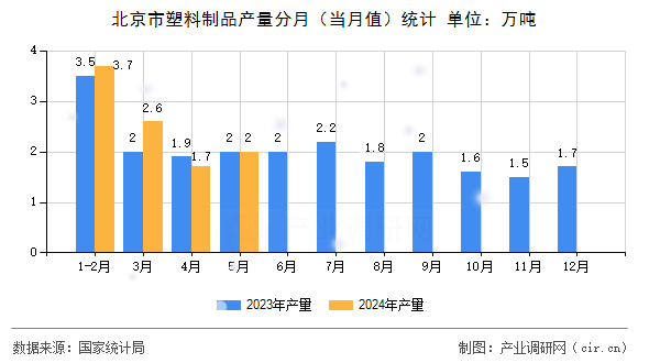 北京市塑料制品產(chǎn)量分月（當(dāng)月值）統(tǒng)計(jì)
