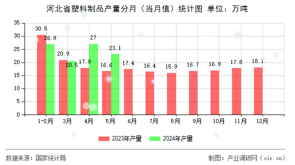 河北省塑料制品產(chǎn)量分月（當(dāng)月值）統(tǒng)計圖