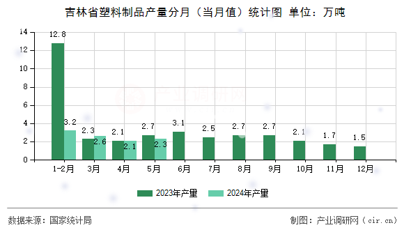吉林省塑料制品產(chǎn)量分月(當(dāng)月值)統(tǒng)計(jì)圖 吉林省塑料制品產(chǎn)量分月(當(dāng)月值)統(tǒng)計(jì)圖