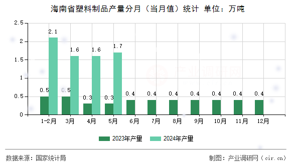 海南省塑料制品產(chǎn)量分月（當(dāng)月值）統(tǒng)計