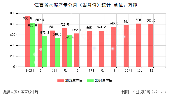 江西省水泥產(chǎn)量分月（當(dāng)月值）統(tǒng)計(jì)
